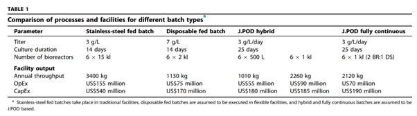Comparison of processes and facilities for different batch types